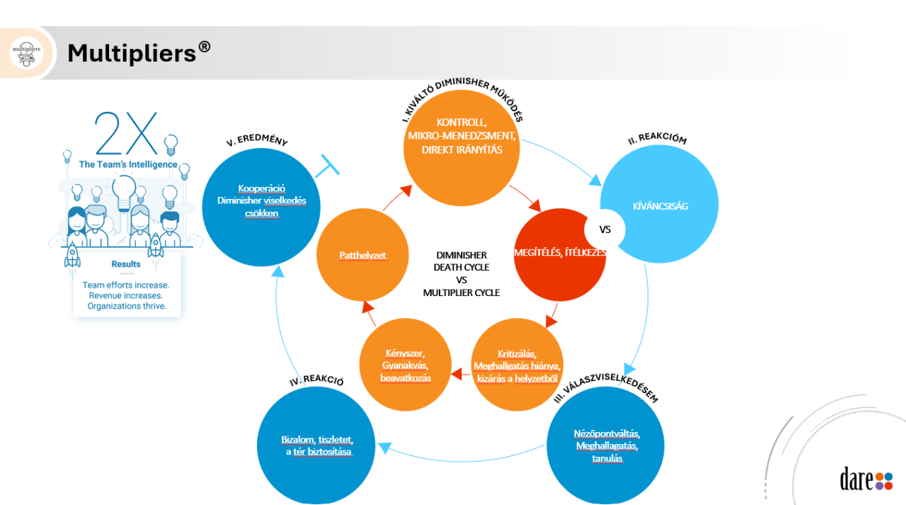 Multioliers Multipliers - DARE Communication